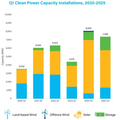 U . s . ren energivekst holder seg jevn i q 1 2025: Solar leder 7.4GW tillegg...