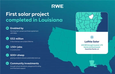 Meta-Støttet 100 MW Lafitte solcelleanlegg i Louisiana fullfører bygging
